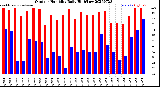 Milwaukee Weather Outdoor Humidity<br>Daily High/Low