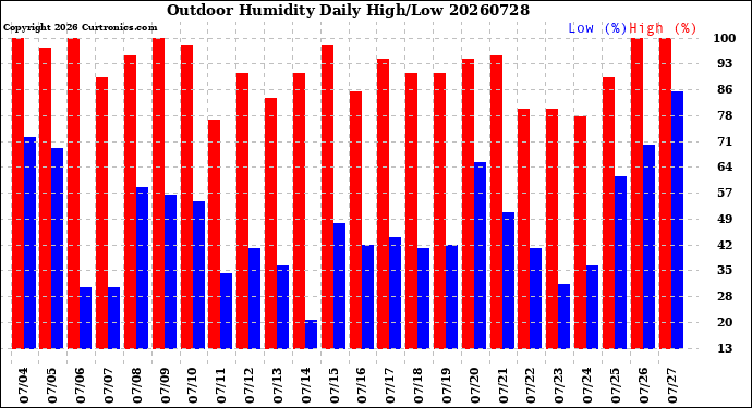 Milwaukee Weather Outdoor Humidity<br>Daily High/Low