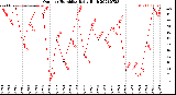 Milwaukee Weather Outdoor Humidity<br>Daily High