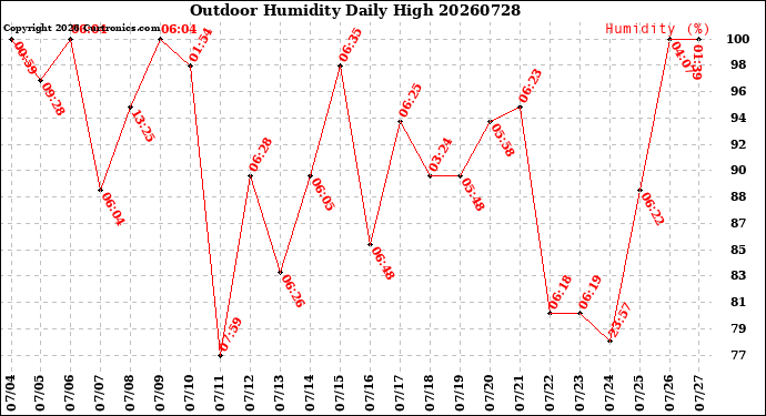 Milwaukee Weather Outdoor Humidity<br>Daily High