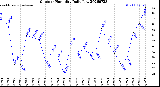 Milwaukee Weather Outdoor Humidity<br>Daily Low