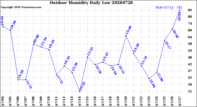 Milwaukee Weather Outdoor Humidity<br>Daily Low