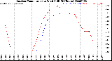 Milwaukee Weather Outdoor Temperature<br>vs Wind Chill<br>(24 Hours)