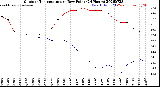 Milwaukee Weather Outdoor Temperature<br>vs Dew Point<br>(24 Hours)