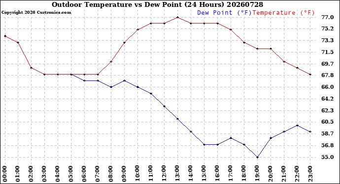 Milwaukee Weather Outdoor Temperature<br>vs Dew Point<br>(24 Hours)
