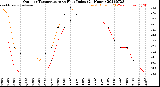 Milwaukee Weather Outdoor Temperature<br>vs Heat Index<br>(24 Hours)