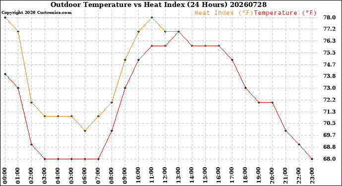 Milwaukee Weather Outdoor Temperature<br>vs Heat Index<br>(24 Hours)