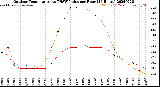 Milwaukee Weather Outdoor Temperature<br>vs THSW Index<br>per Hour<br>(24 Hours)