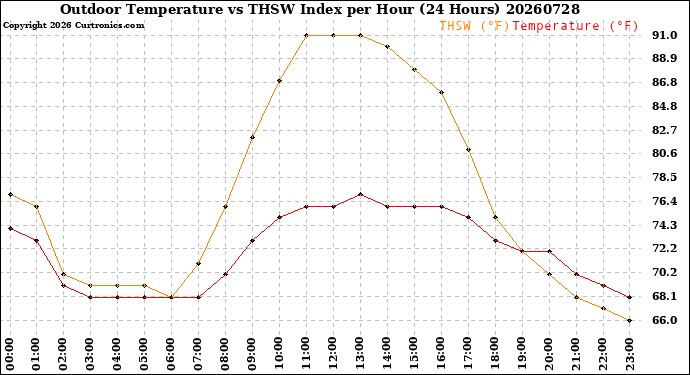 Milwaukee Weather Outdoor Temperature<br>vs THSW Index<br>per Hour<br>(24 Hours)