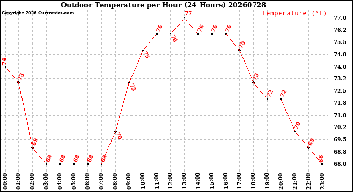 Milwaukee Weather Outdoor Temperature<br>per Hour<br>(24 Hours)
