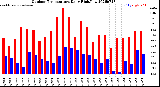 Milwaukee Weather Outdoor Temperature<br>Daily High/Low