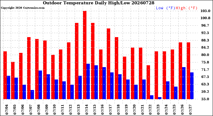 Milwaukee Weather Outdoor Temperature<br>Daily High/Low
