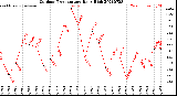 Milwaukee Weather Outdoor Temperature<br>Daily High