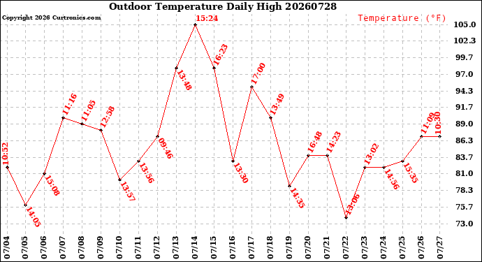 Milwaukee Weather Outdoor Temperature<br>Daily High
