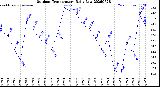 Milwaukee Weather Outdoor Temperature<br>Daily Low