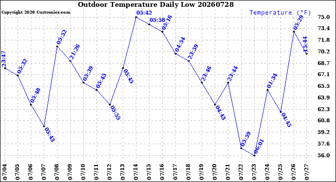 Milwaukee Weather Outdoor Temperature<br>Daily Low