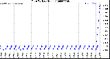 Milwaukee Weather Rain<br>By Day<br>(Inches)