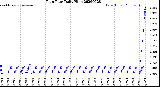 Milwaukee Weather Rain Rate<br>Daily High