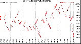 Milwaukee Weather Solar Radiation<br>Daily