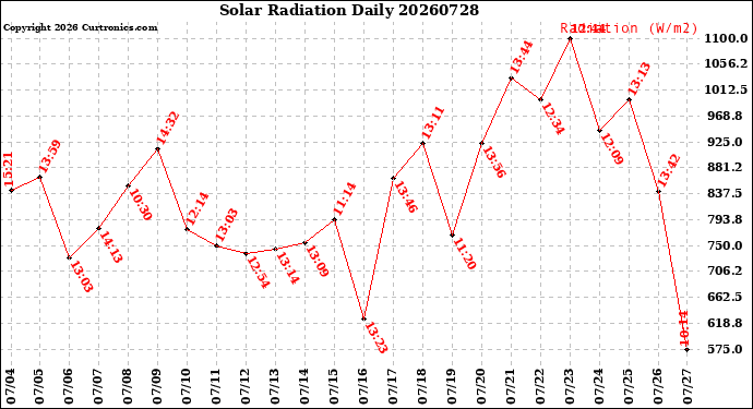 Milwaukee Weather Solar Radiation<br>Daily