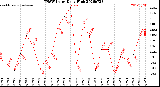 Milwaukee Weather THSW Index<br>Daily High