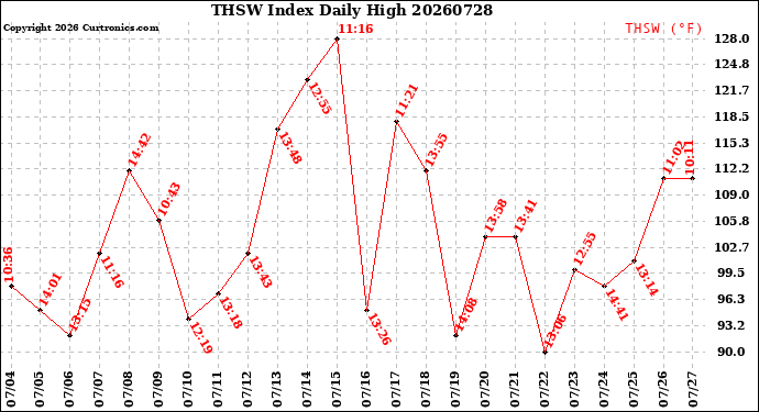 Milwaukee Weather THSW Index<br>Daily High