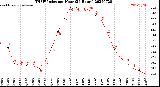 Milwaukee Weather THSW Index<br>per Hour<br>(24 Hours)