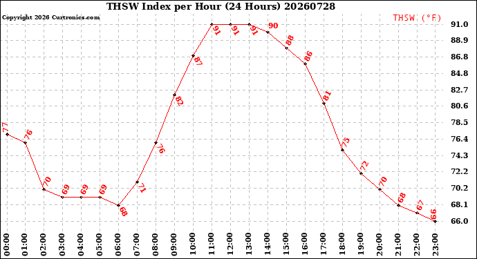 Milwaukee Weather THSW Index<br>per Hour<br>(24 Hours)