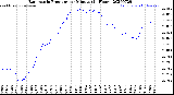 Milwaukee Weather Barometric Pressure<br>per Minute<br>(24 Hours)