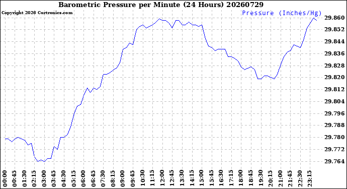 Milwaukee Weather Barometric Pressure<br>per Minute<br>(24 Hours)