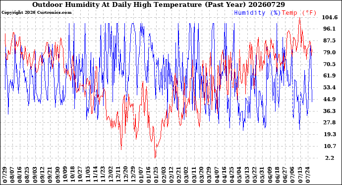 Milwaukee Weather Outdoor Humidity<br>At Daily High<br>Temperature<br>(Past Year)
