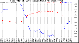 Milwaukee Weather Outdoor Humidity<br>vs Temperature<br>Every 5 Minutes