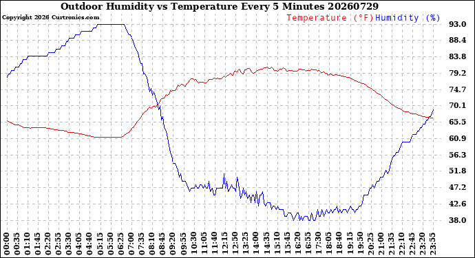 Milwaukee Weather Outdoor Humidity<br>vs Temperature<br>Every 5 Minutes