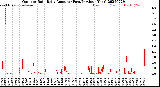 Milwaukee Weather Outdoor Rain<br>Daily Amount<br>(Past/Previous Year)