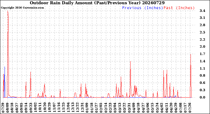 Milwaukee Weather Outdoor Rain<br>Daily Amount<br>(Past/Previous Year)