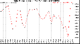 Milwaukee Weather Solar Radiation<br>Avg per Day W/m2/minute