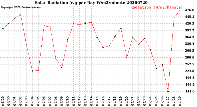 Milwaukee Weather Solar Radiation<br>Avg per Day W/m2/minute