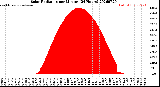 Milwaukee Weather Solar Radiation<br>per Minute<br>(24 Hours)