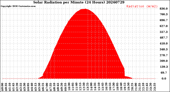 Milwaukee Weather Solar Radiation<br>per Minute<br>(24 Hours)
