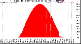 Milwaukee Weather Solar Radiation<br>& Day Average<br>per Minute<br>(Today)