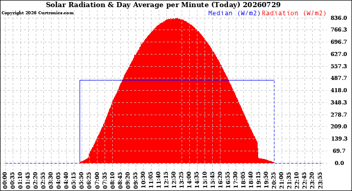 Milwaukee Weather Solar Radiation<br>& Day Average<br>per Minute<br>(Today)