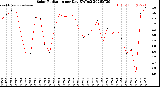 Milwaukee Weather Solar Radiation<br>per Day KW/m2