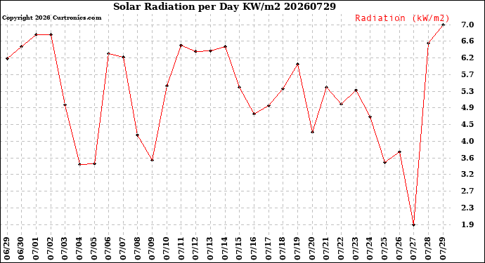 Milwaukee Weather Solar Radiation<br>per Day KW/m2