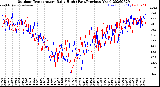 Milwaukee Weather Outdoor Temperature<br>Daily High<br>(Past/Previous Year)