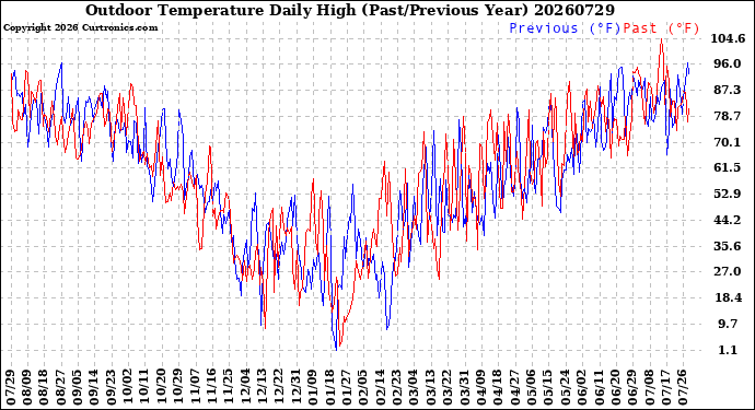Milwaukee Weather Outdoor Temperature<br>Daily High<br>(Past/Previous Year)