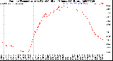 Milwaukee Weather Outdoor Temperature<br>vs Wind Chill<br>per Minute<br>(24 Hours)
