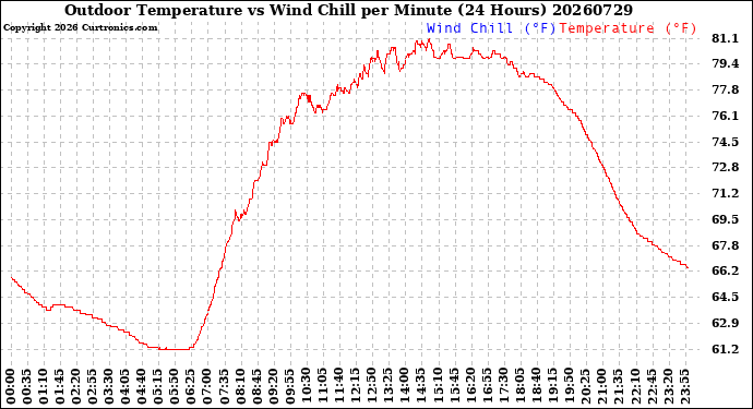 Milwaukee Weather Outdoor Temperature<br>vs Wind Chill<br>per Minute<br>(24 Hours)