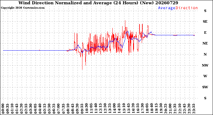 Milwaukee Weather Wind Direction<br>Normalized and Average<br>(24 Hours) (New)