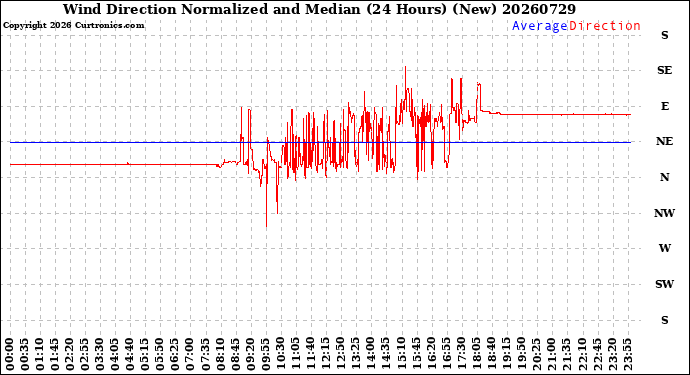 Milwaukee Weather Wind Direction<br>Normalized and Median<br>(24 Hours) (New)
