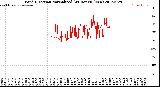 Milwaukee Weather Wind Direction<br>Normalized<br>(24 Hours) (New)